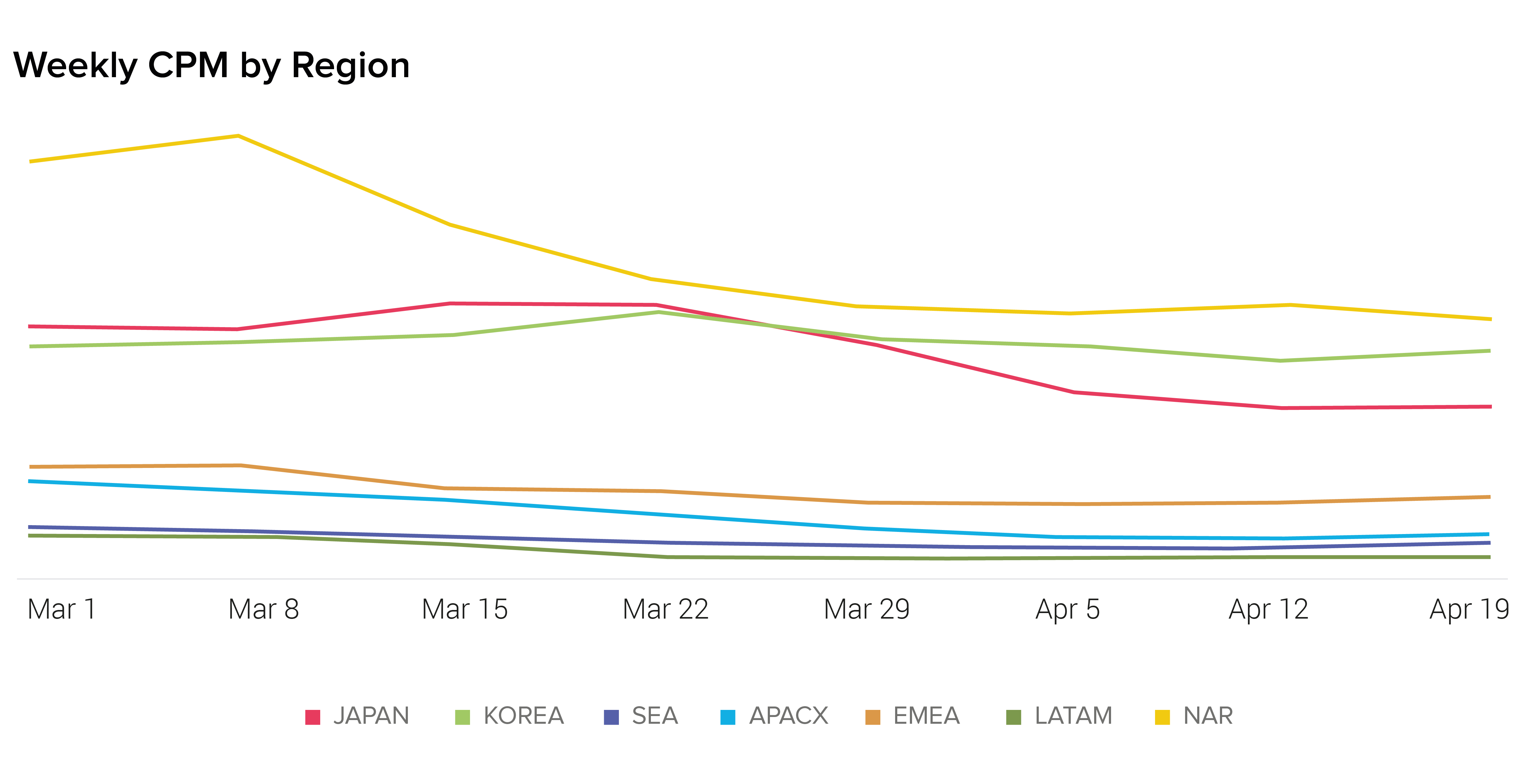 Weekly CPM by Region