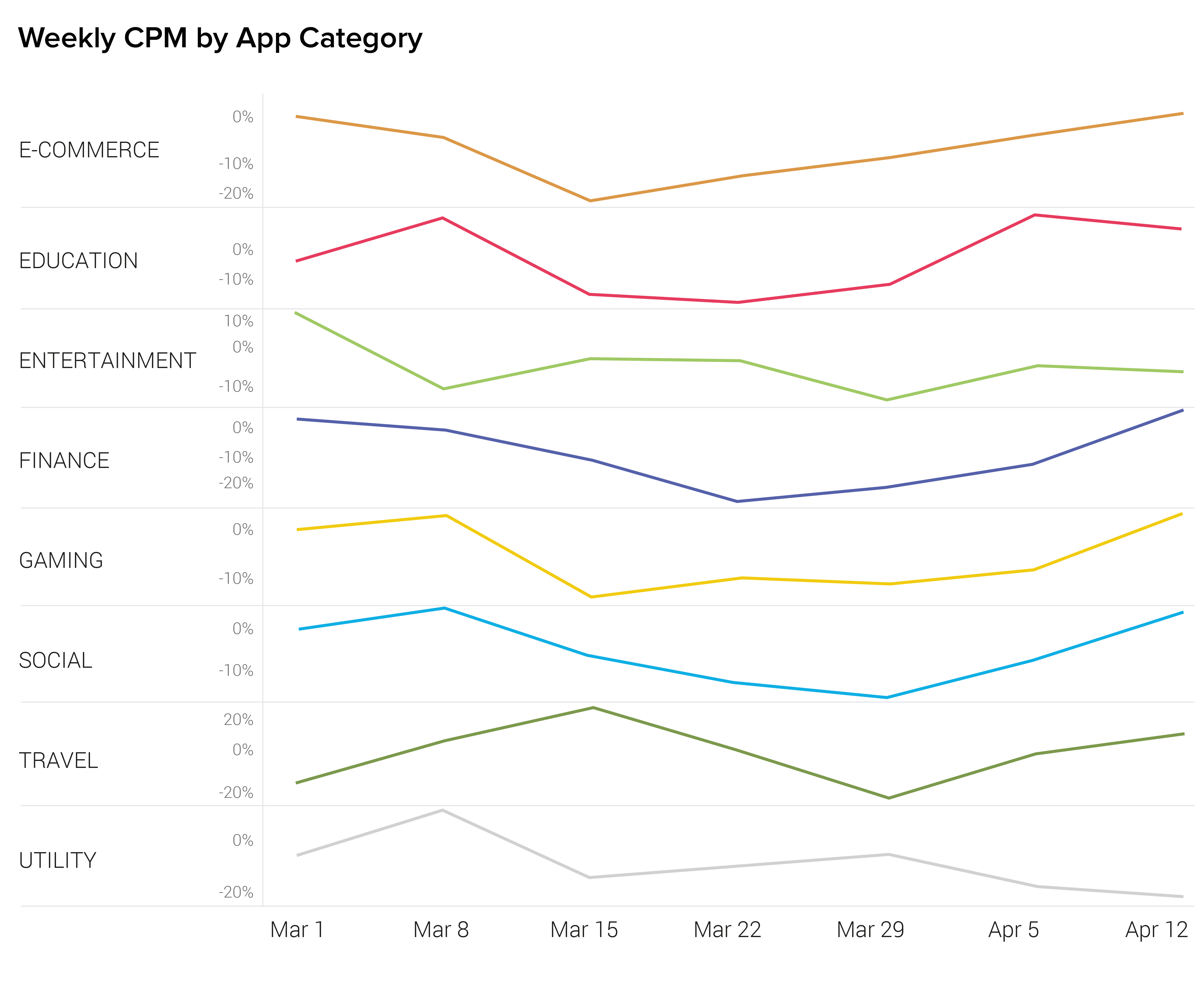 Weekly CPM by App Category