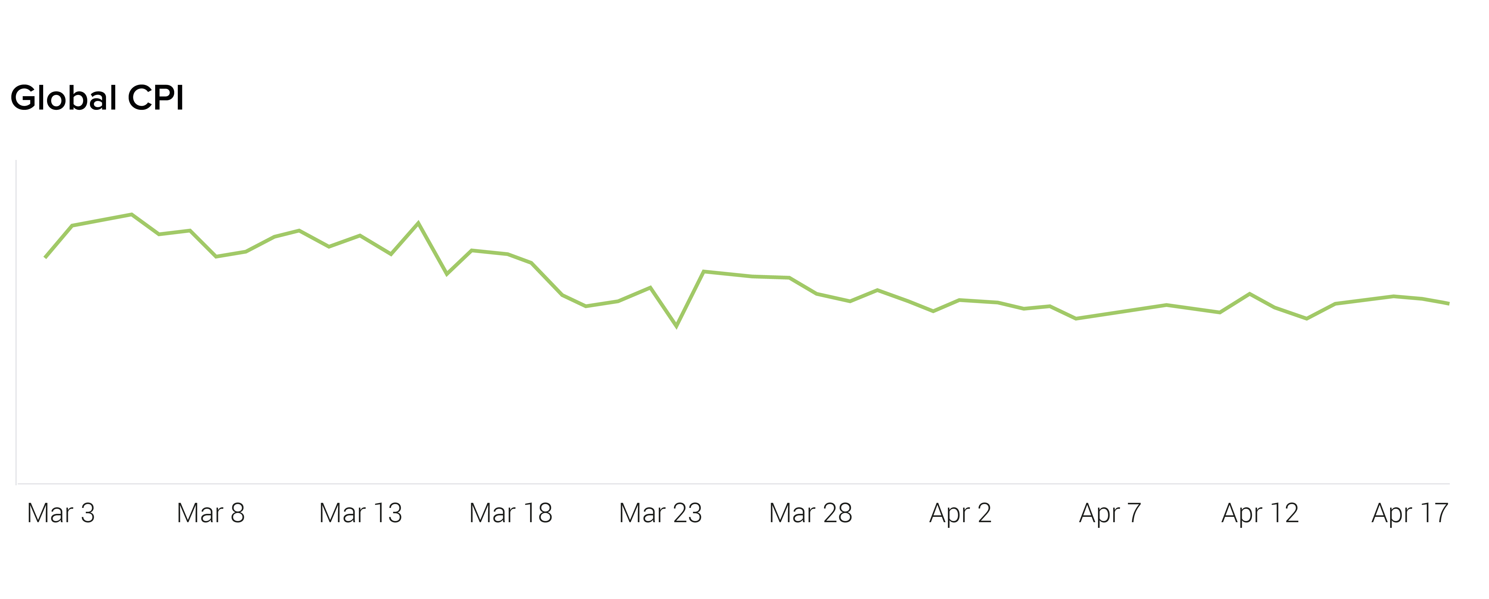 Global CPI