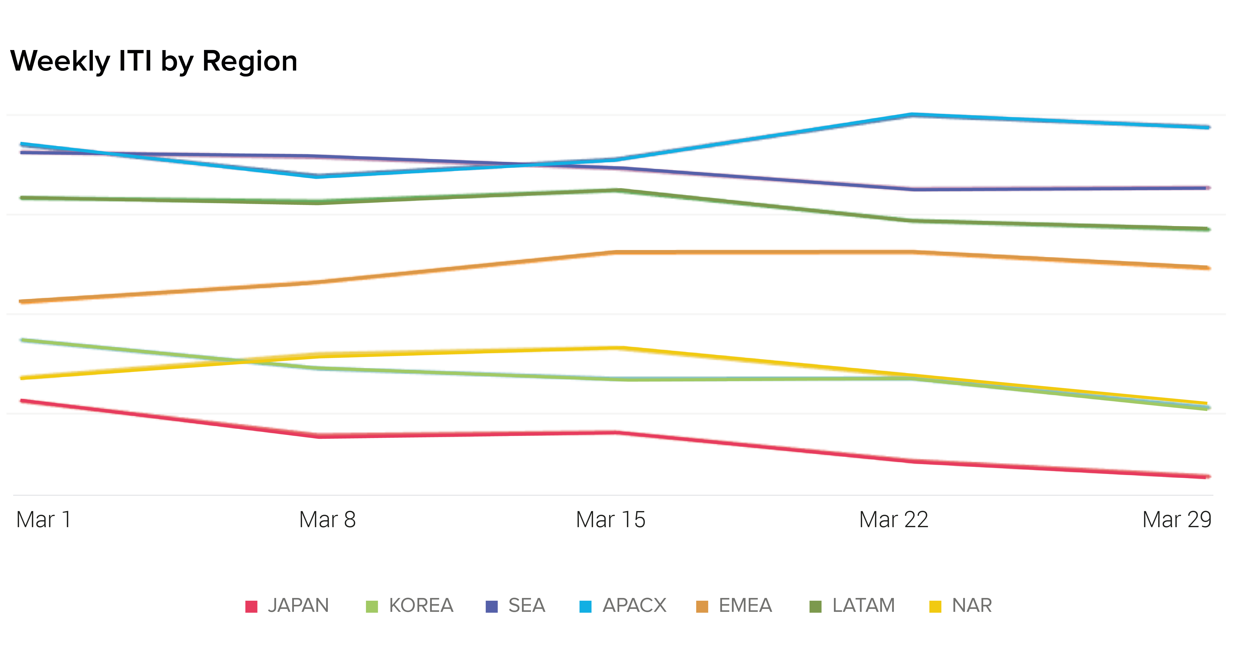 Weekly ITI by Region