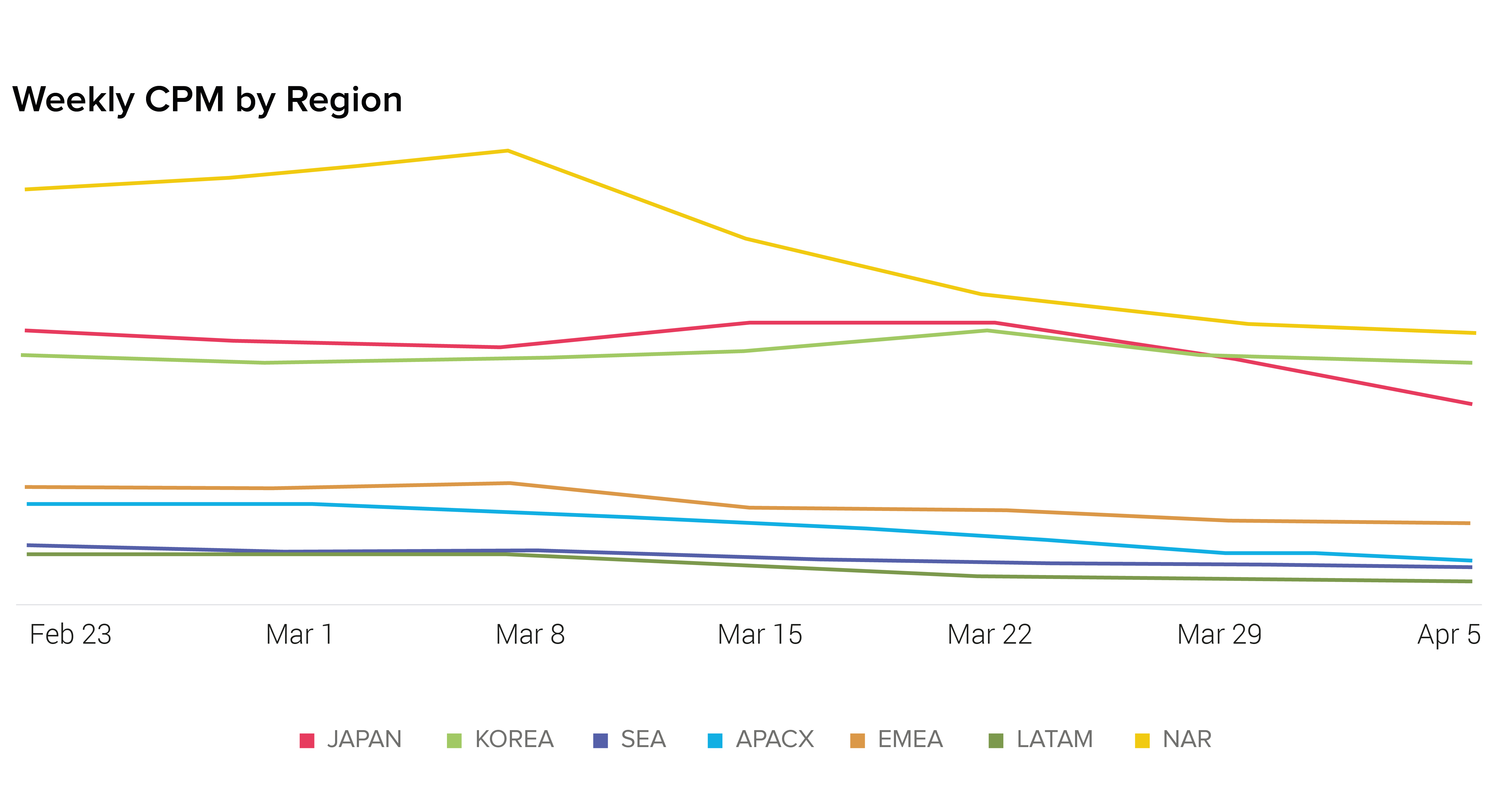 Weekly CPM by Region