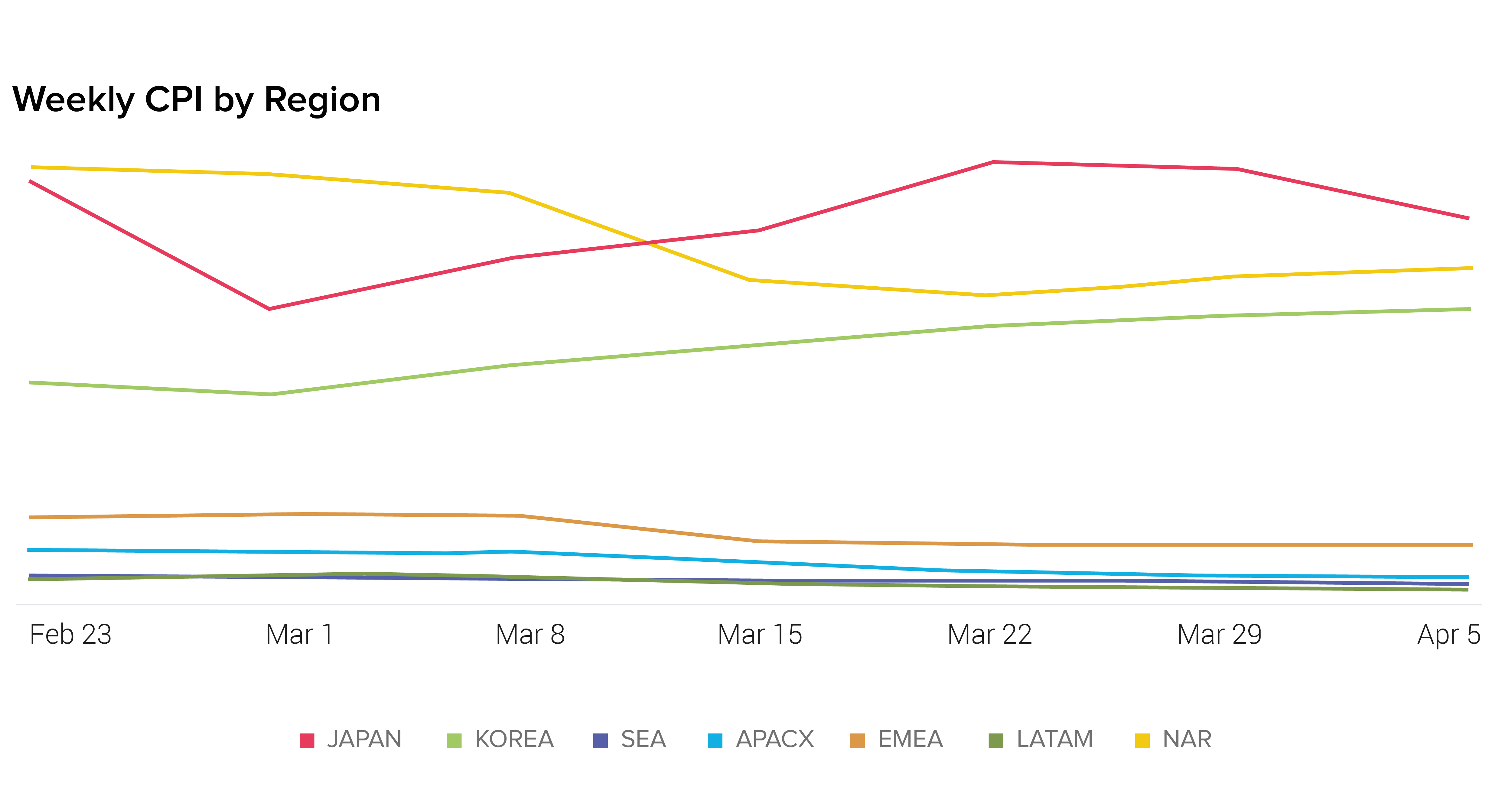 Weekly CPI by Region